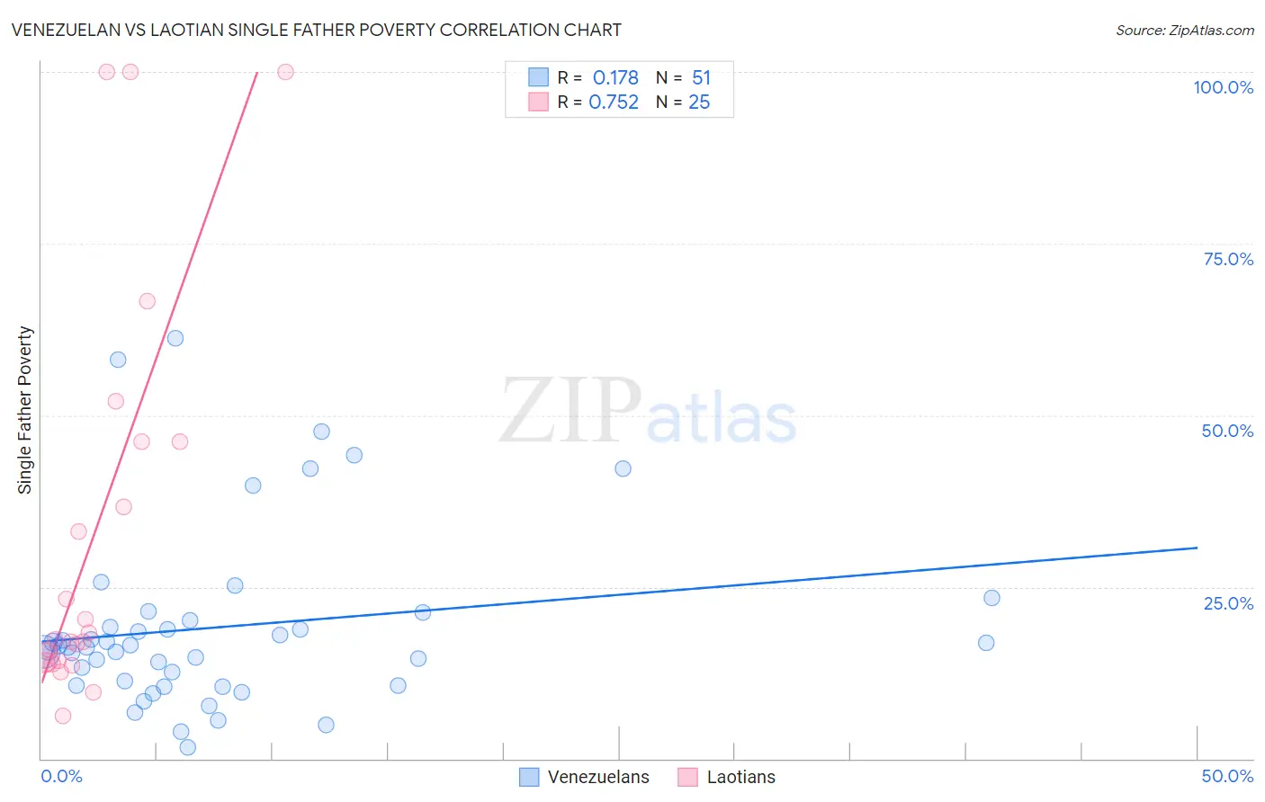 Venezuelan vs Laotian Single Father Poverty
