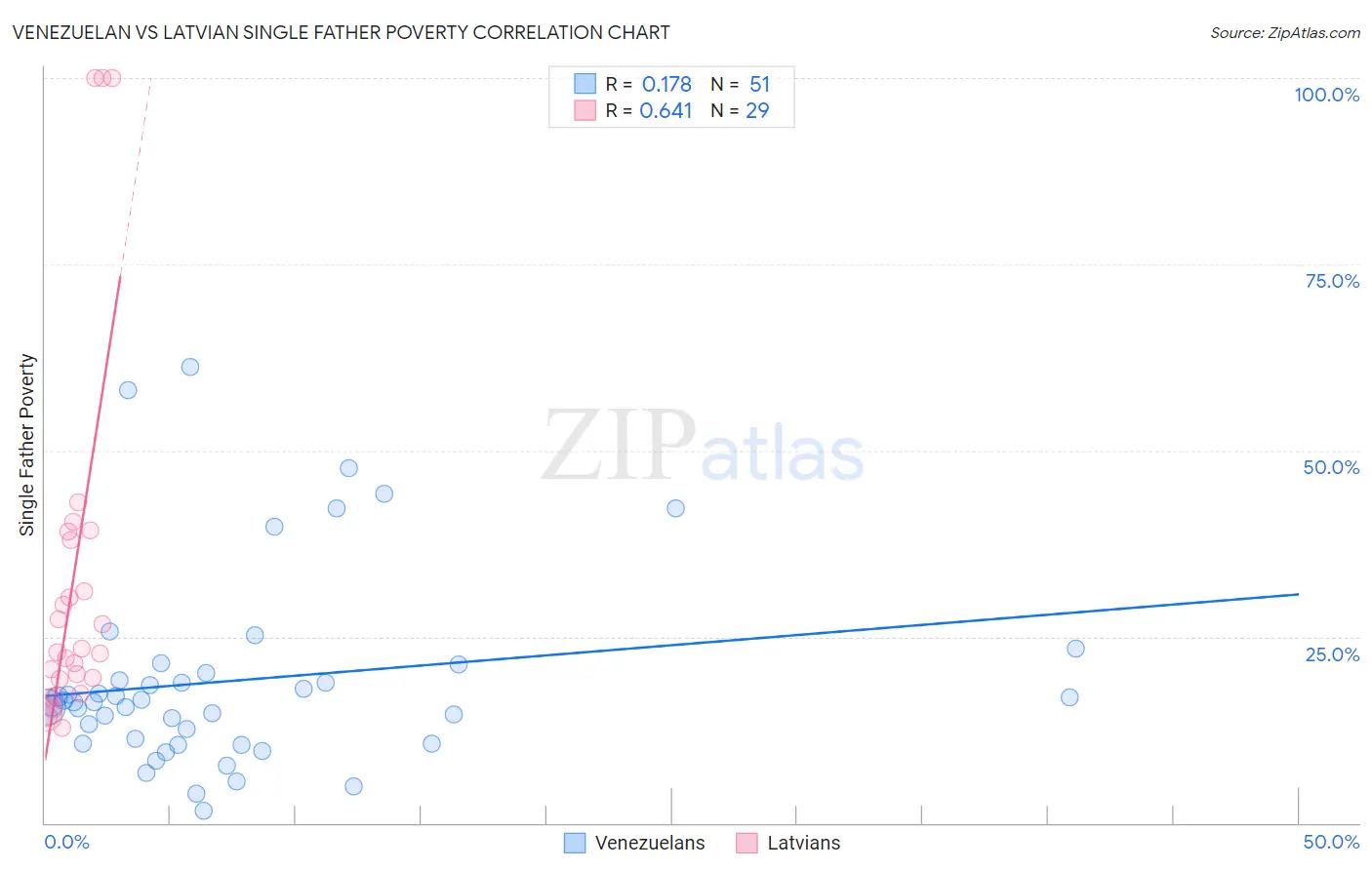 Venezuelan vs Latvian Single Father Poverty