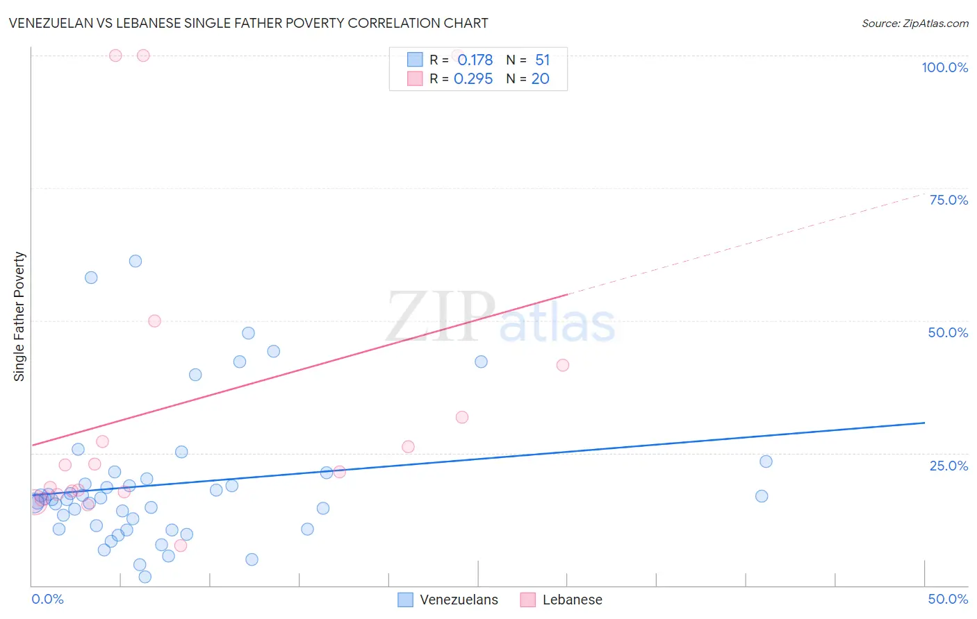 Venezuelan vs Lebanese Single Father Poverty