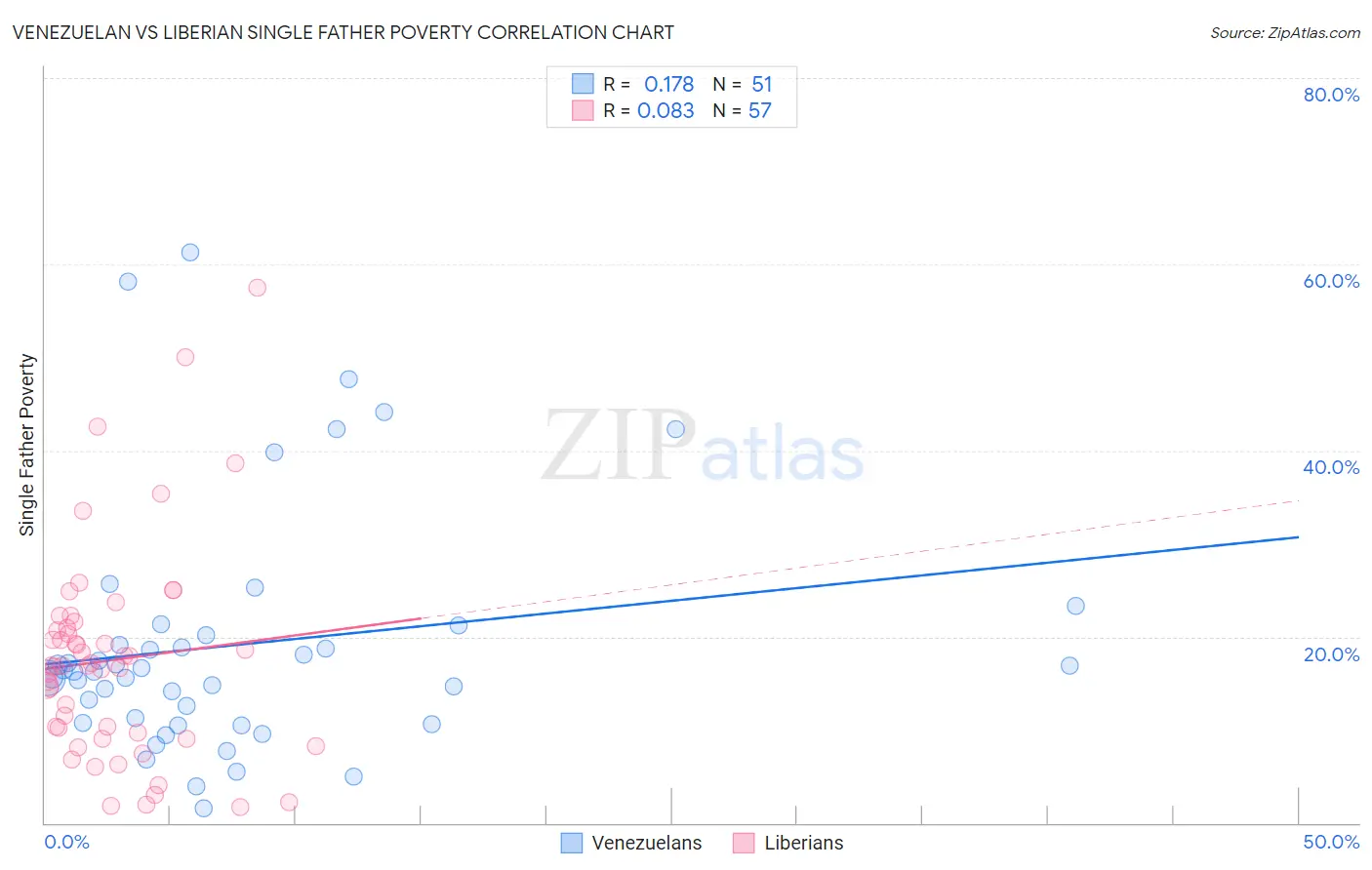 Venezuelan vs Liberian Single Father Poverty