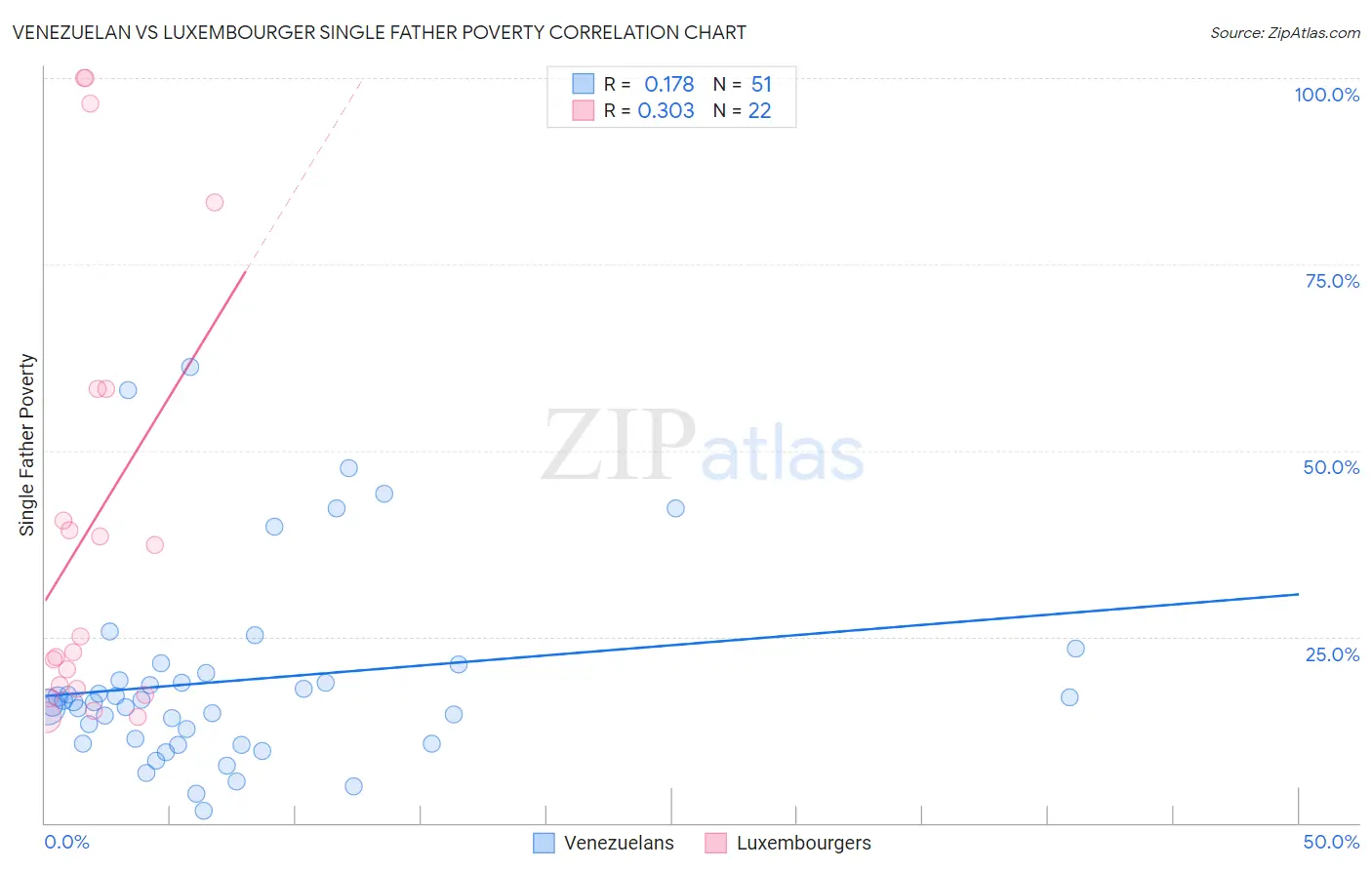 Venezuelan vs Luxembourger Single Father Poverty