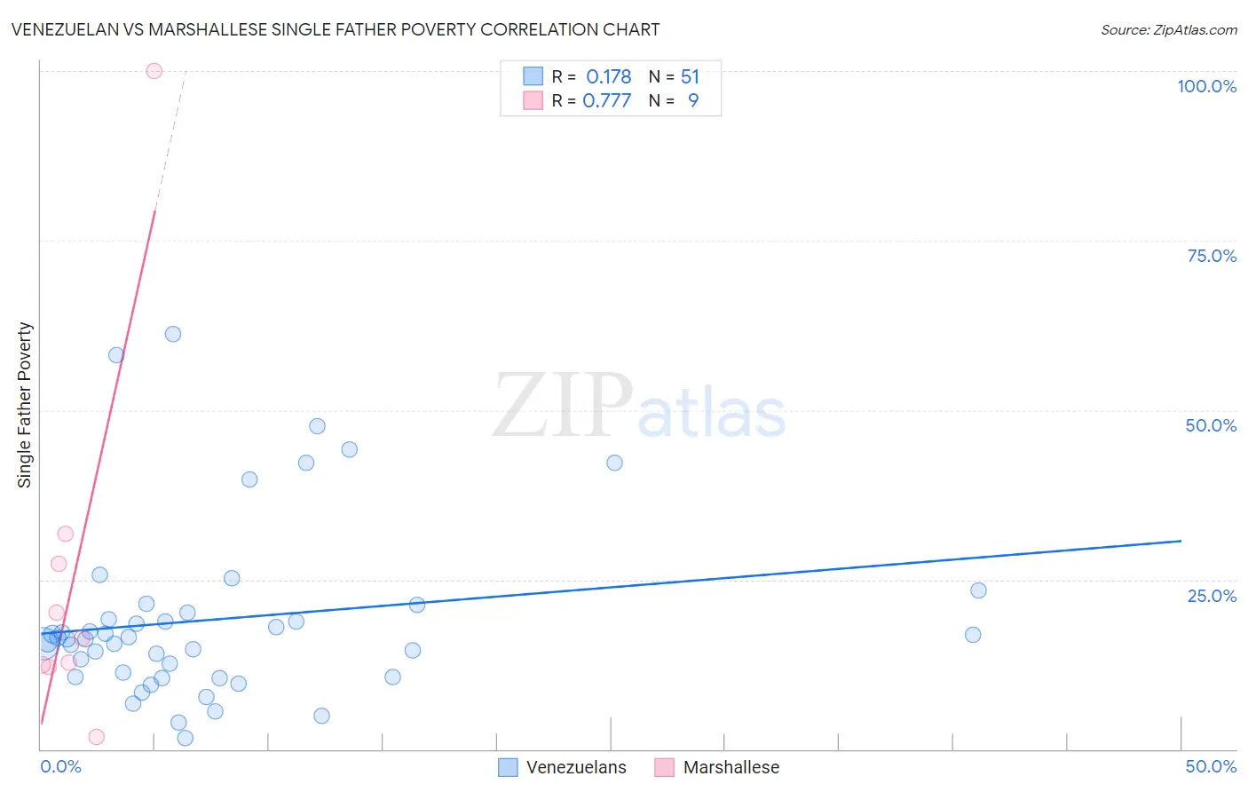 Venezuelan vs Marshallese Single Father Poverty