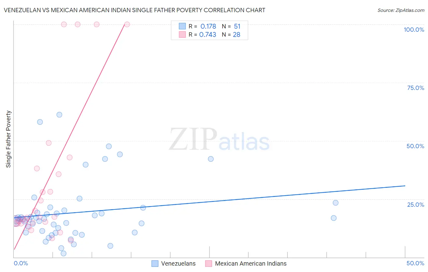 Venezuelan vs Mexican American Indian Single Father Poverty