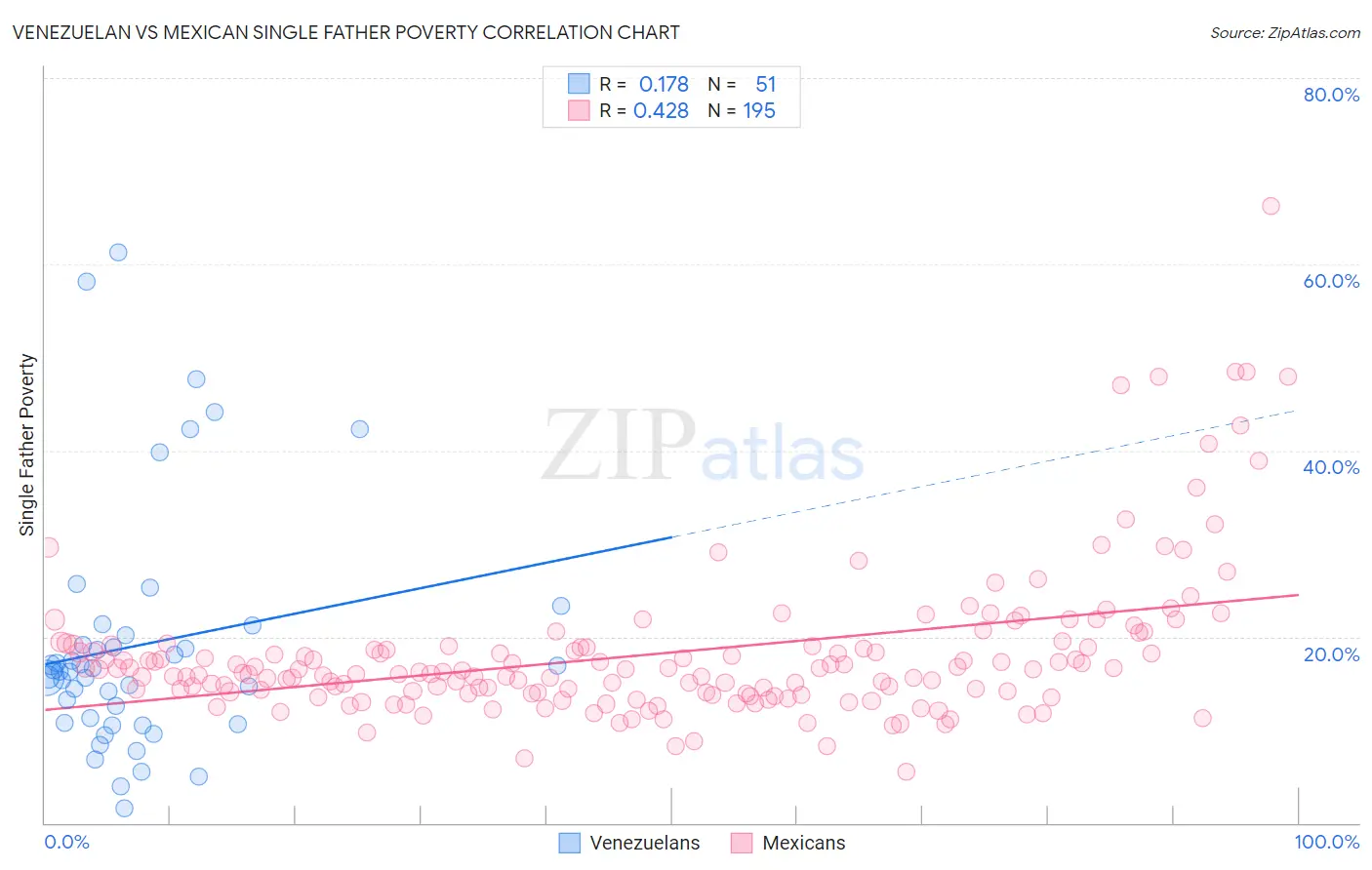 Venezuelan vs Mexican Single Father Poverty