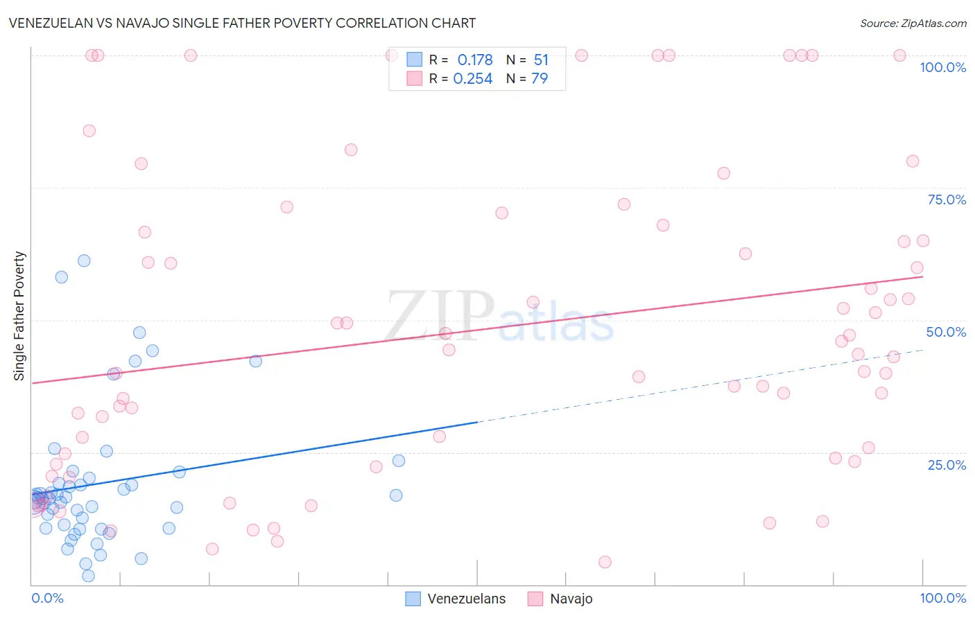 Venezuelan vs Navajo Single Father Poverty