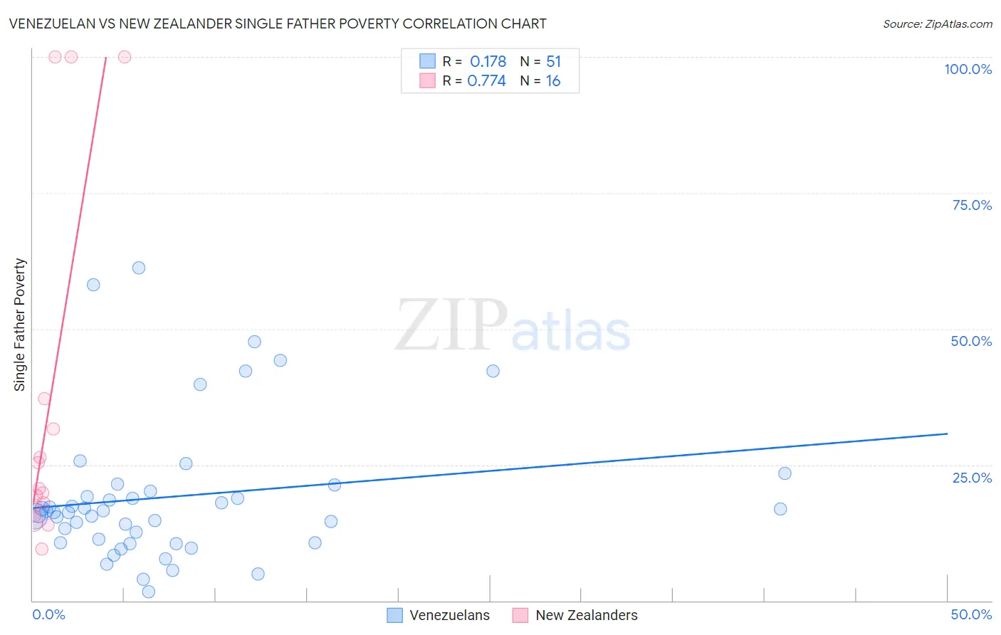 Venezuelan vs New Zealander Single Father Poverty
