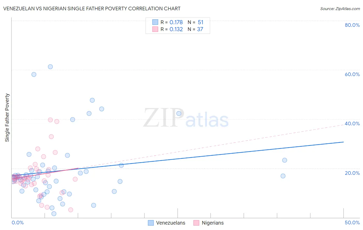Venezuelan vs Nigerian Single Father Poverty