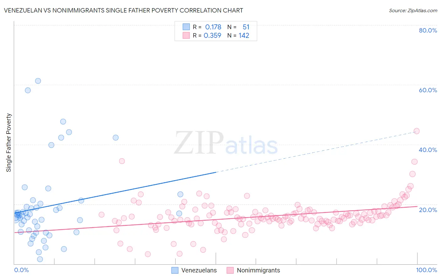 Venezuelan vs Nonimmigrants Single Father Poverty