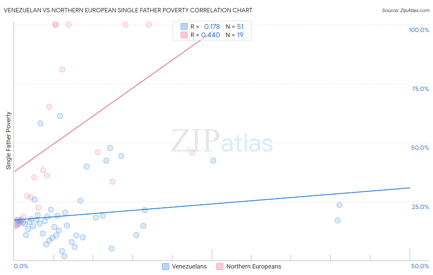 Venezuelan vs Northern European Single Father Poverty