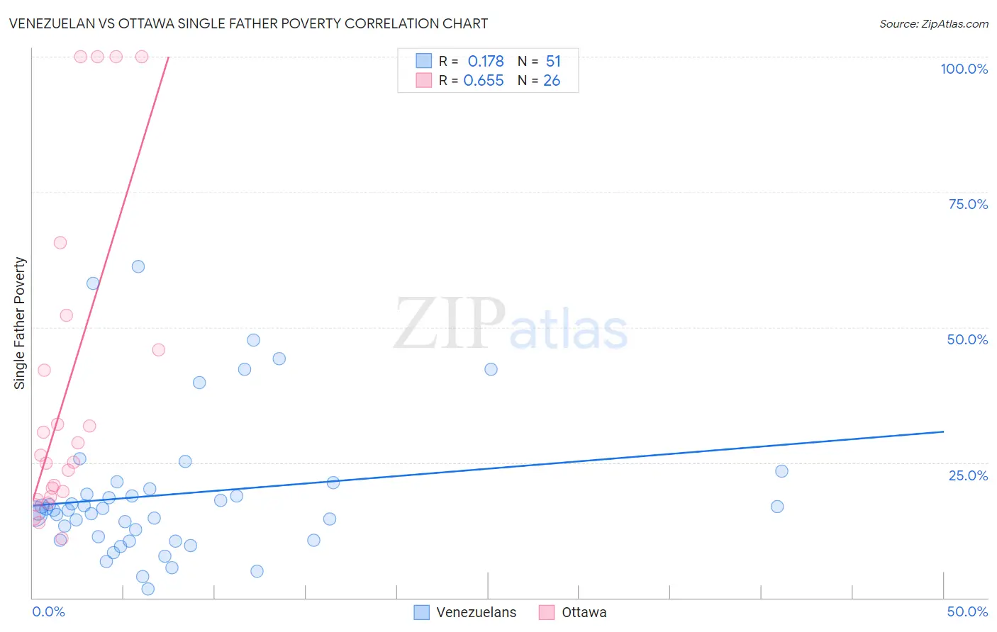 Venezuelan vs Ottawa Single Father Poverty