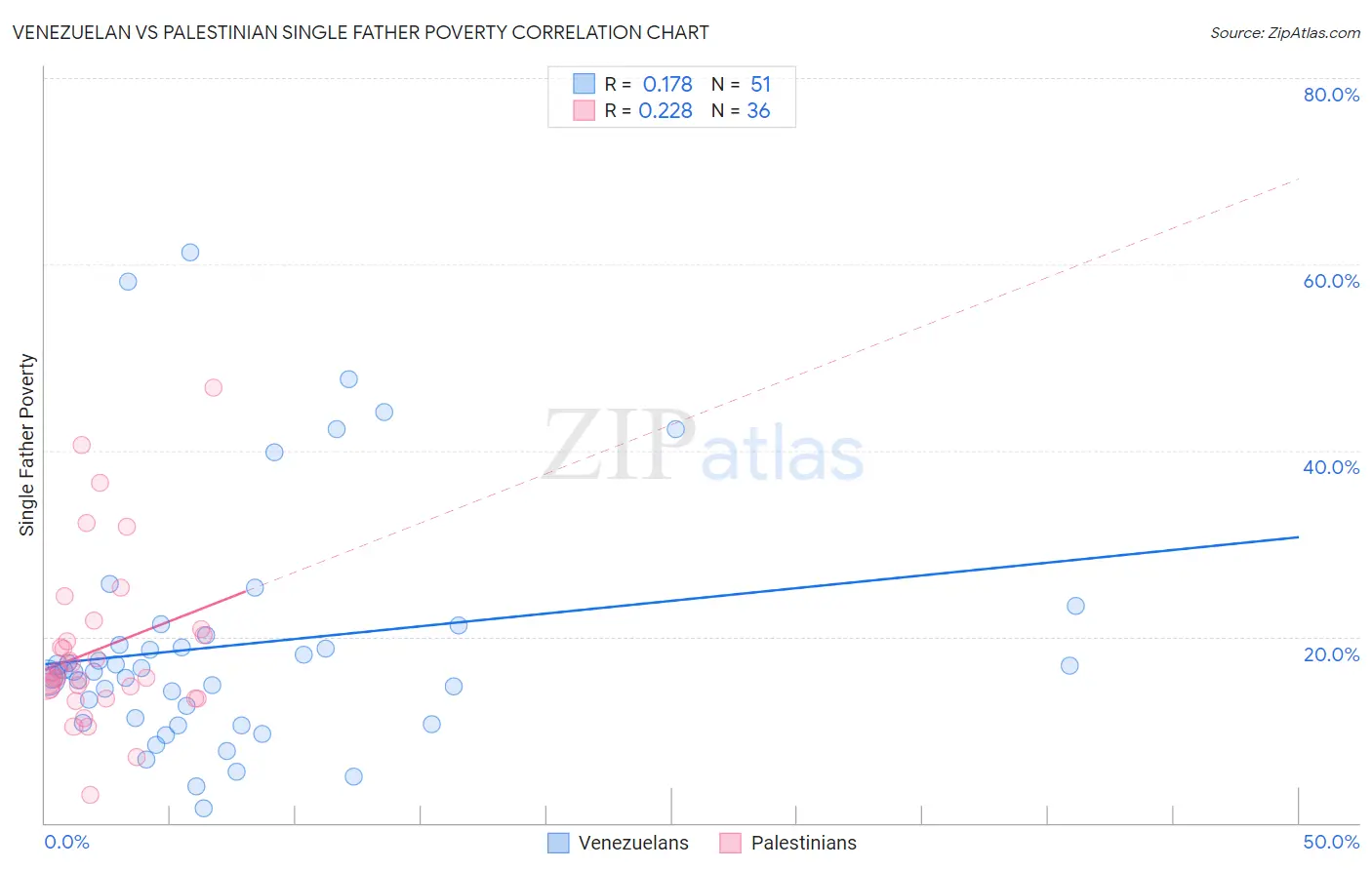 Venezuelan vs Palestinian Single Father Poverty