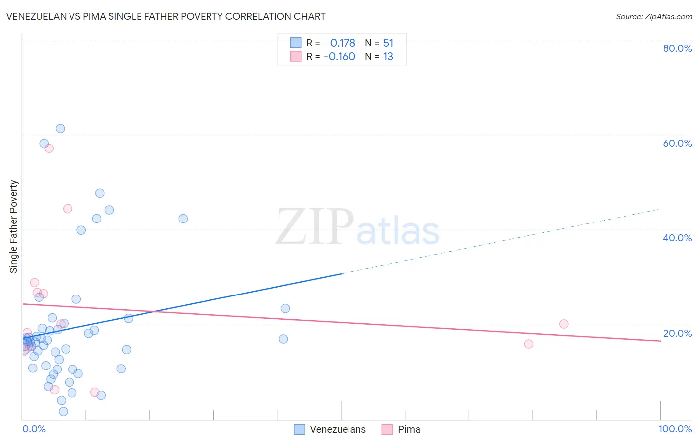Venezuelan vs Pima Single Father Poverty