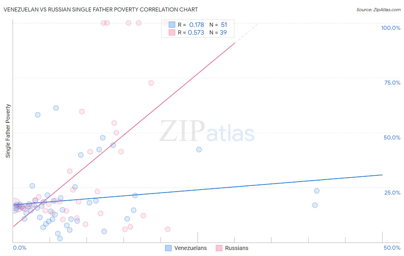 Venezuelan vs Russian Single Father Poverty