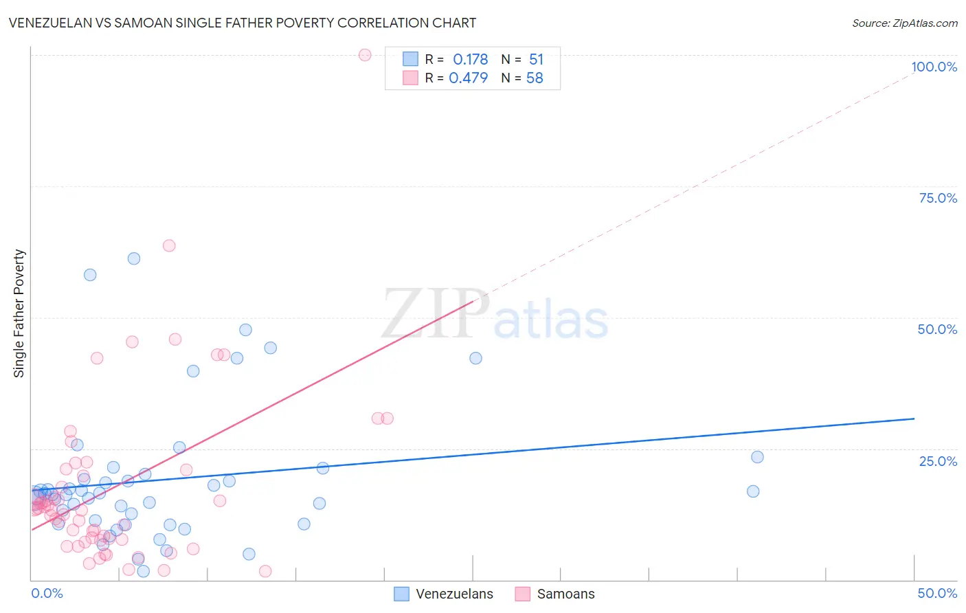 Venezuelan vs Samoan Single Father Poverty