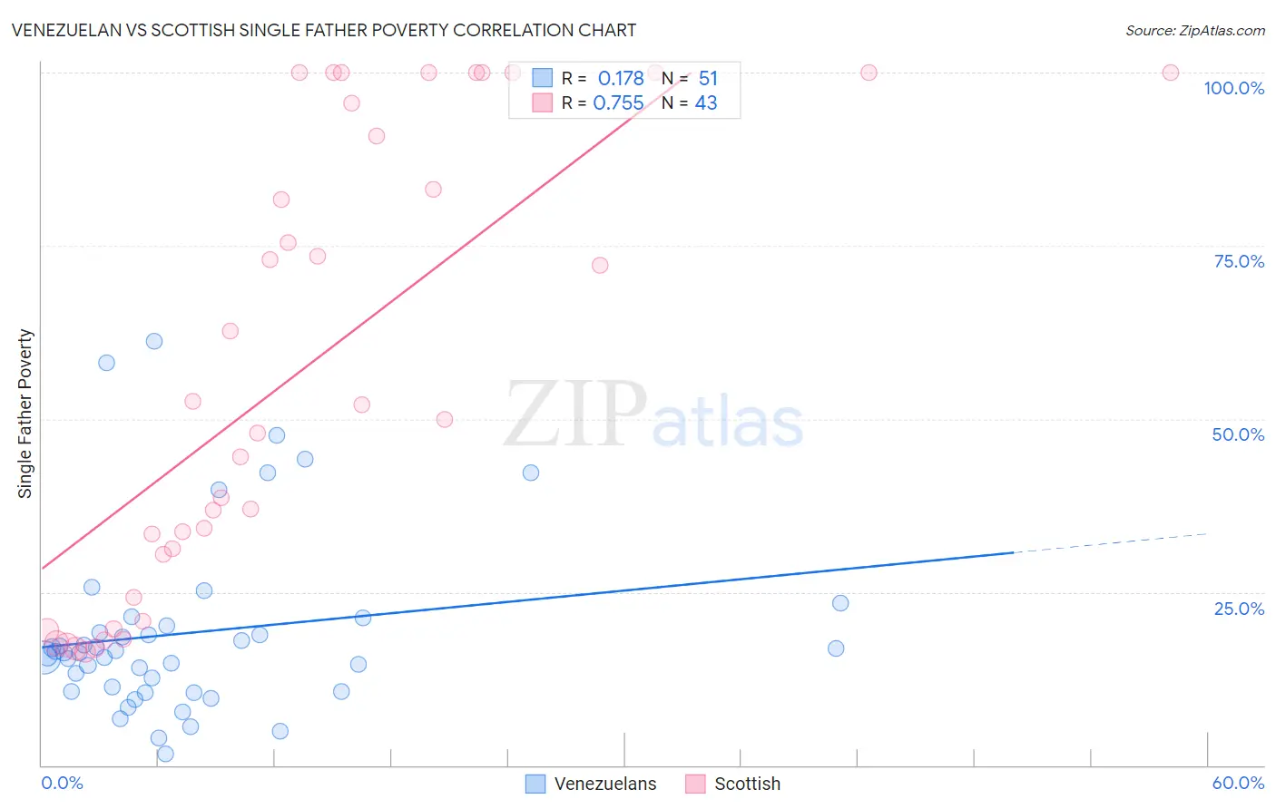 Venezuelan vs Scottish Single Father Poverty