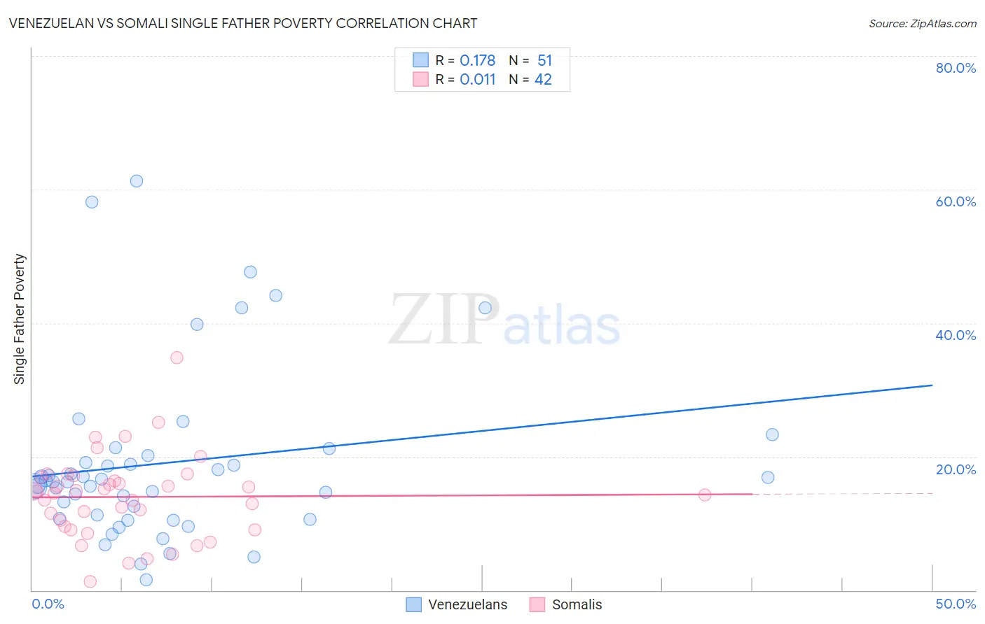 Venezuelan vs Somali Single Father Poverty