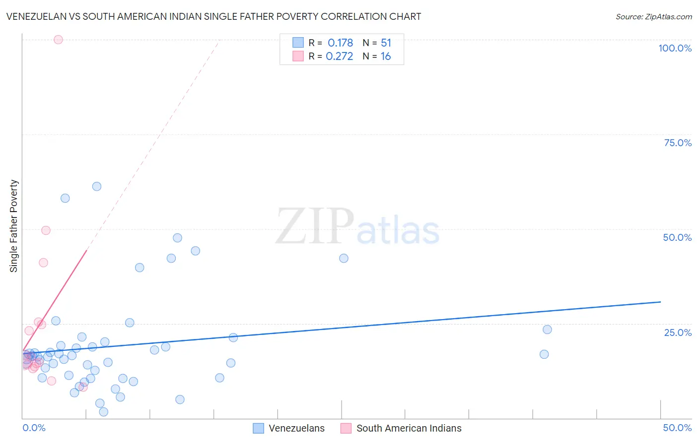 Venezuelan vs South American Indian Single Father Poverty