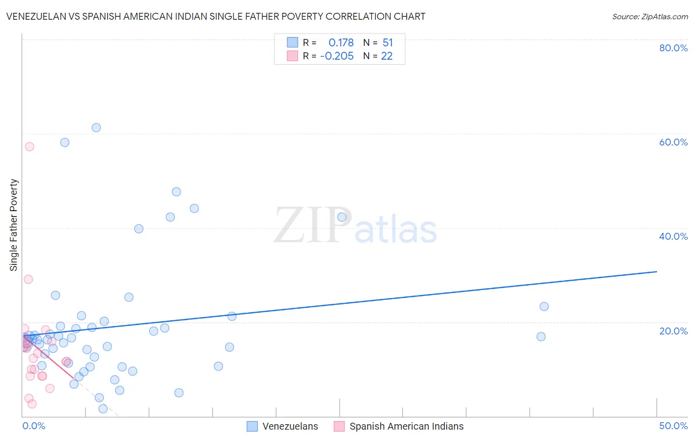 Venezuelan vs Spanish American Indian Single Father Poverty