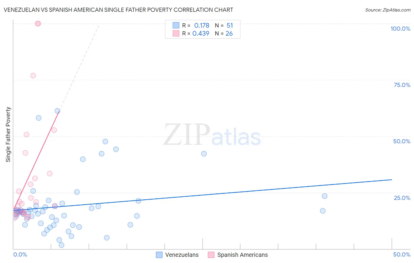 Venezuelan vs Spanish American Single Father Poverty