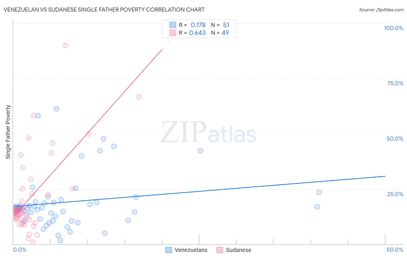 Venezuelan vs Sudanese Single Father Poverty