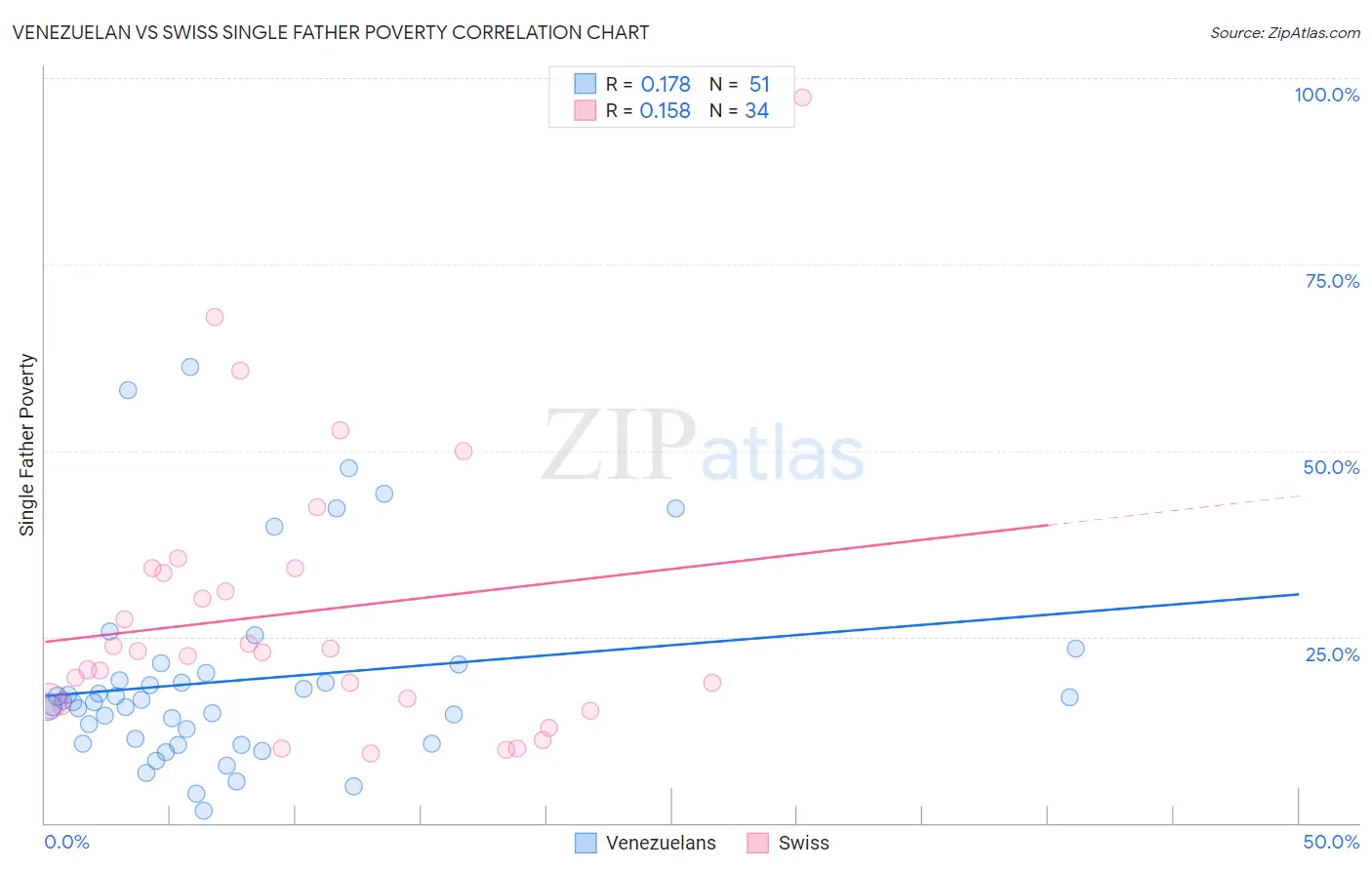 Venezuelan vs Swiss Single Father Poverty