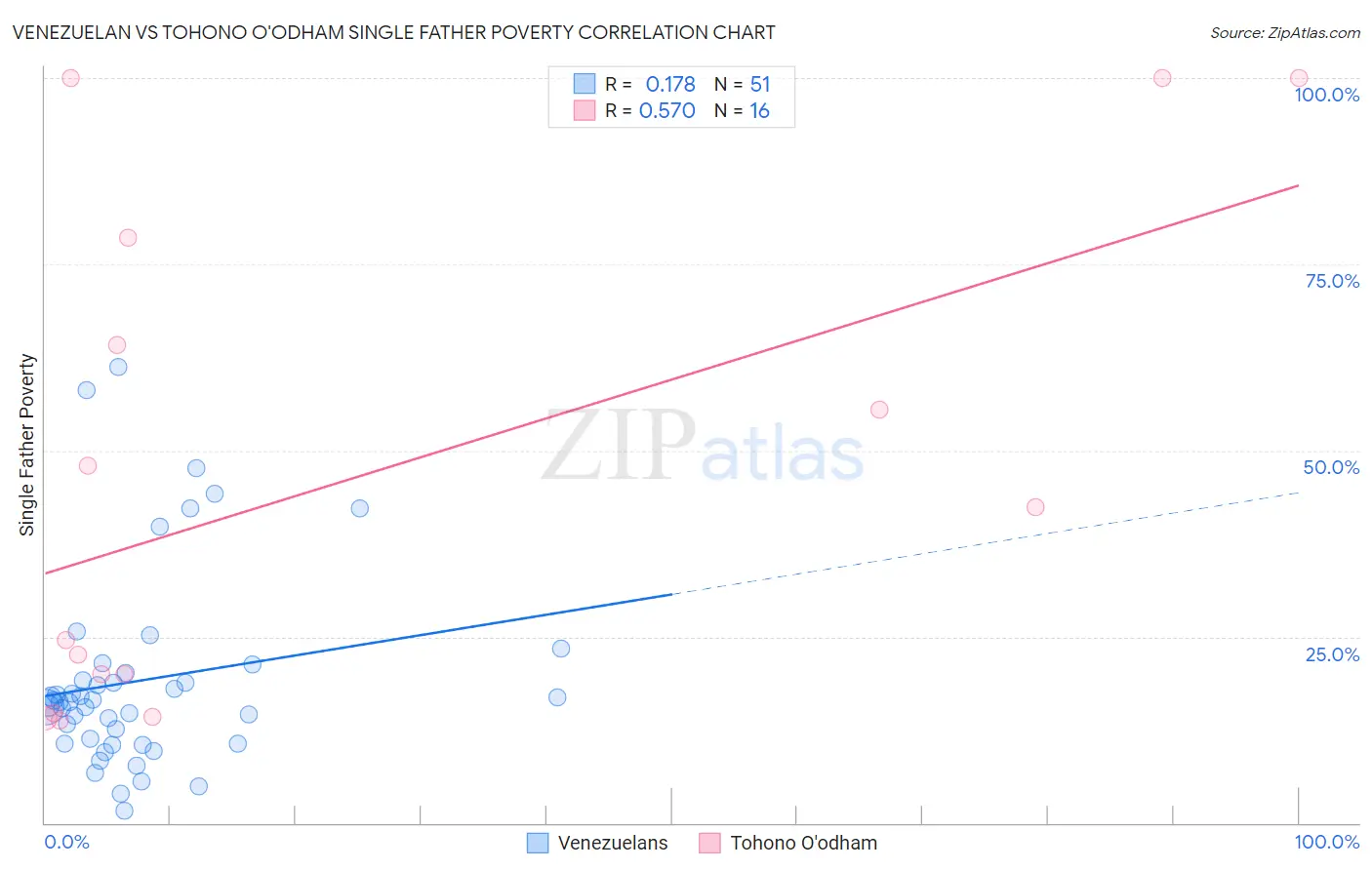 Venezuelan vs Tohono O'odham Single Father Poverty