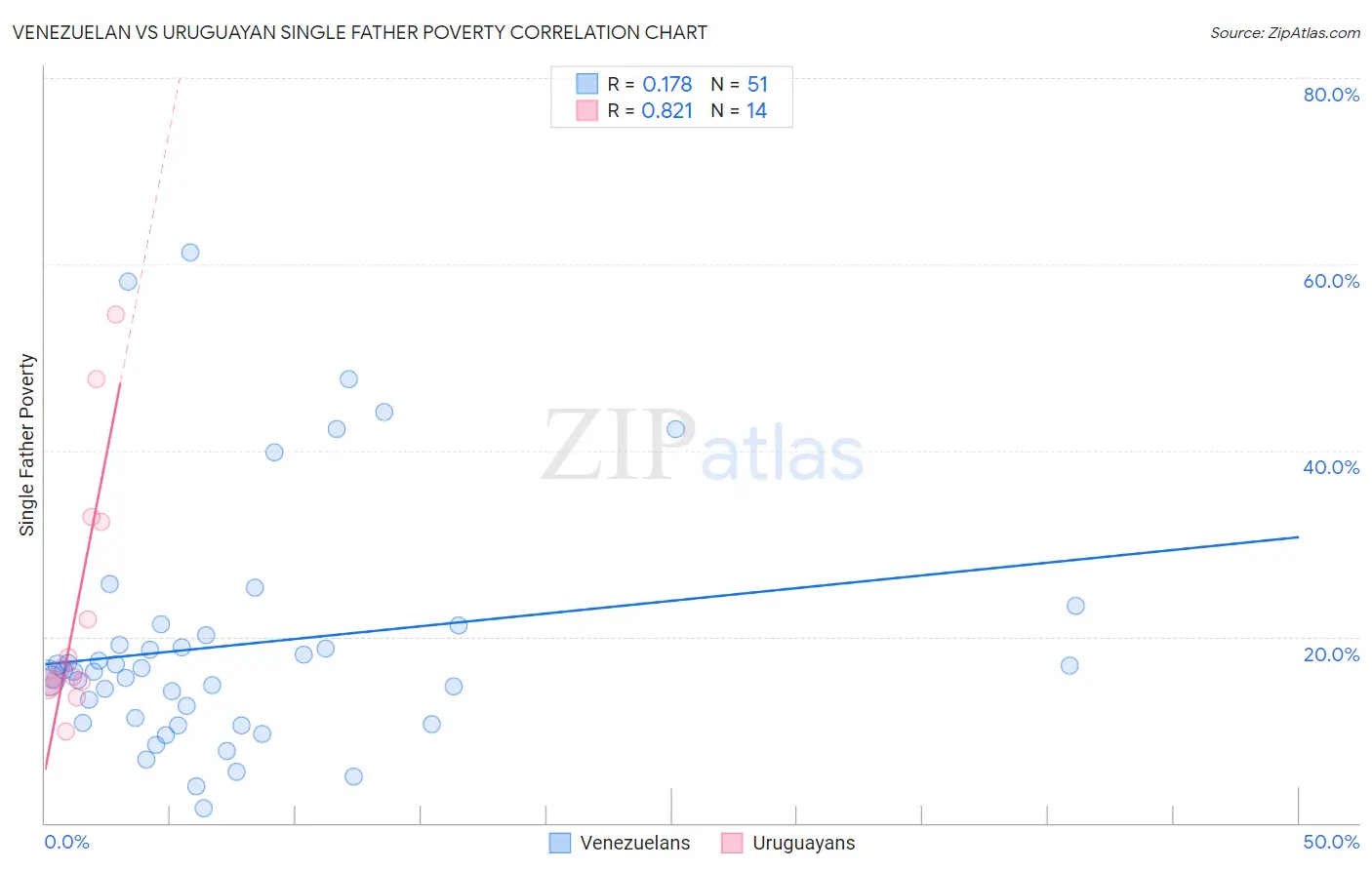 Venezuelan vs Uruguayan Single Father Poverty