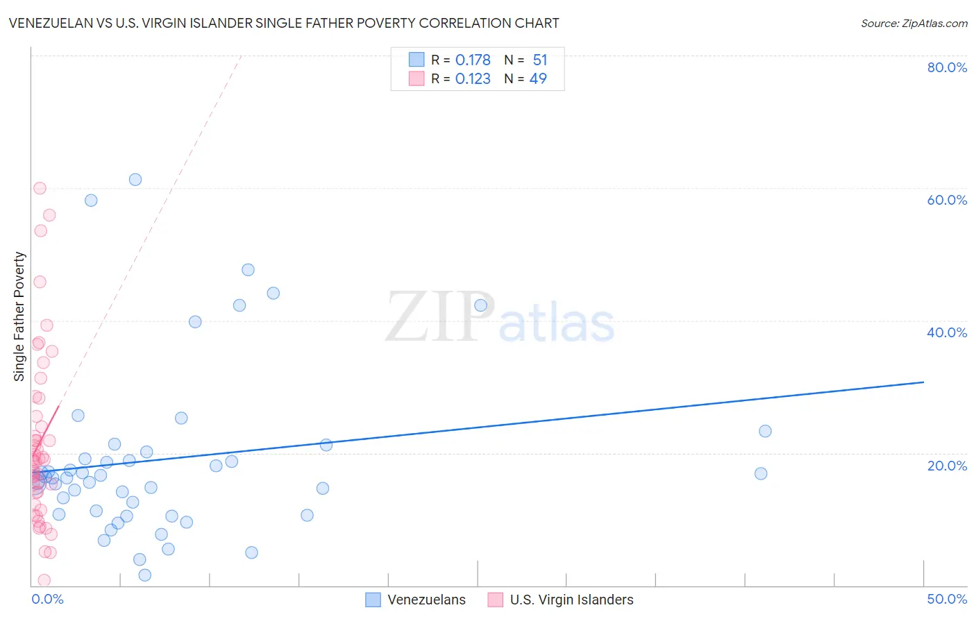 Venezuelan vs U.S. Virgin Islander Single Father Poverty