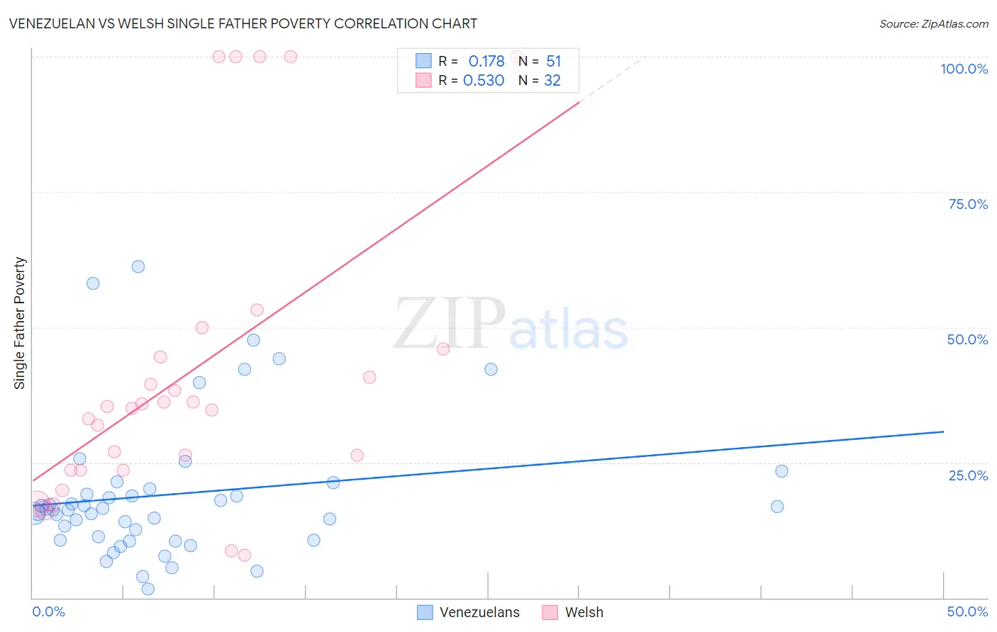 Venezuelan vs Welsh Single Father Poverty