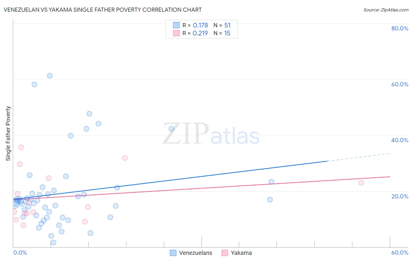 Venezuelan vs Yakama Single Father Poverty