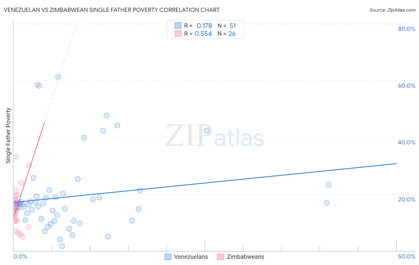 Venezuelan vs Zimbabwean Single Father Poverty
