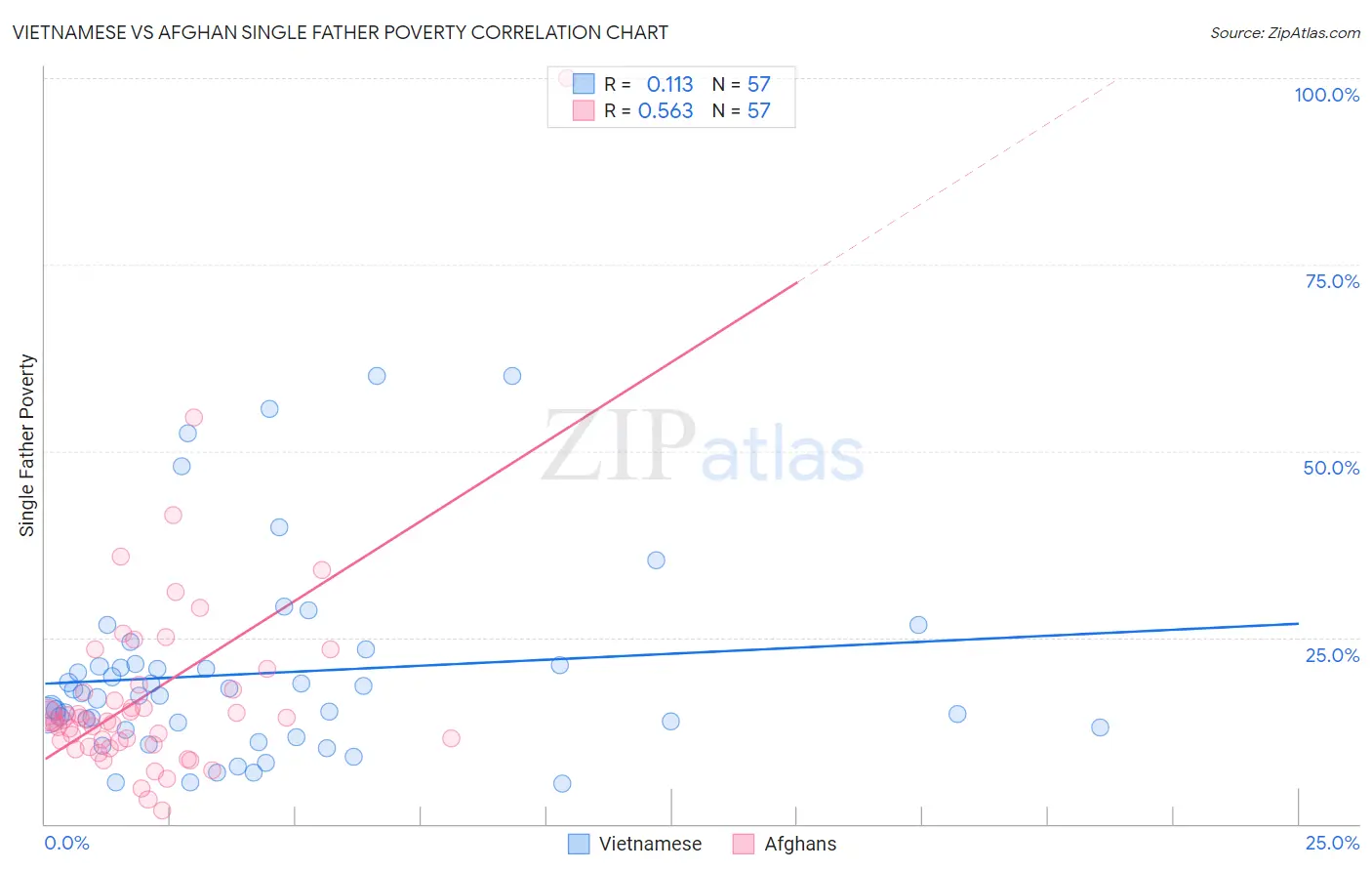 Vietnamese vs Afghan Single Father Poverty