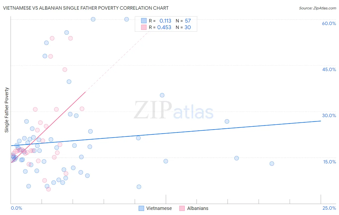 Vietnamese vs Albanian Single Father Poverty