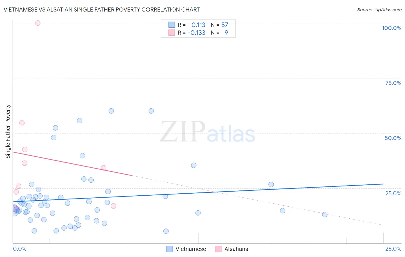Vietnamese vs Alsatian Single Father Poverty