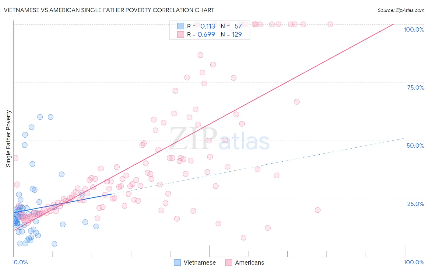 Vietnamese vs American Single Father Poverty
