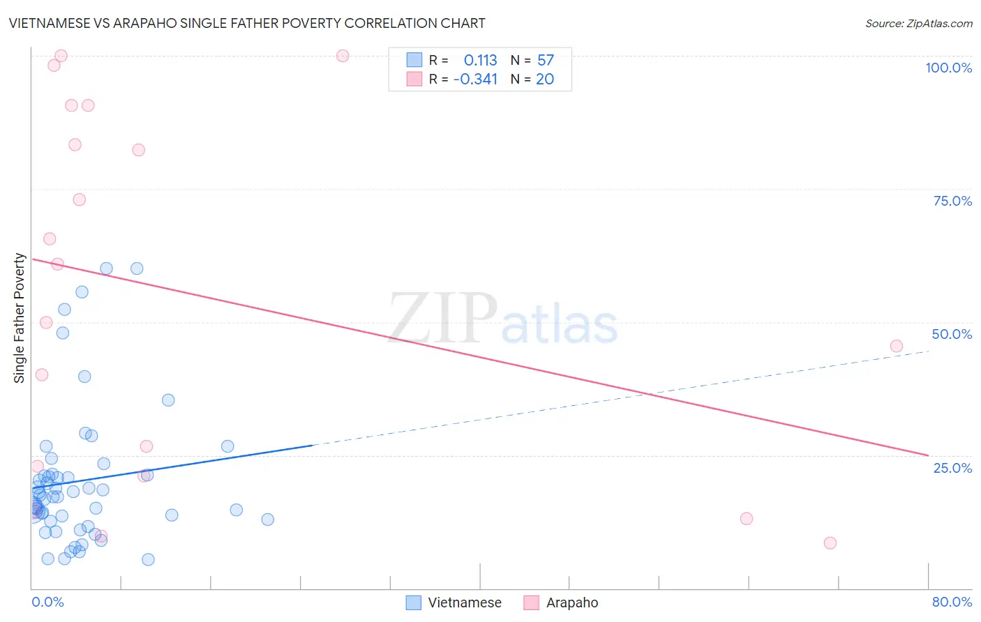 Vietnamese vs Arapaho Single Father Poverty