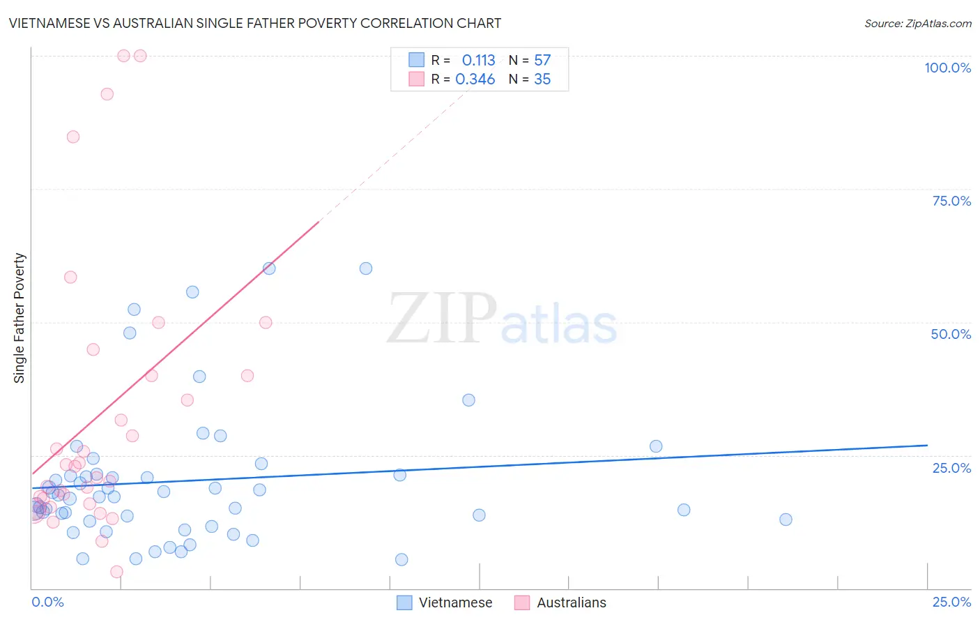 Vietnamese vs Australian Single Father Poverty