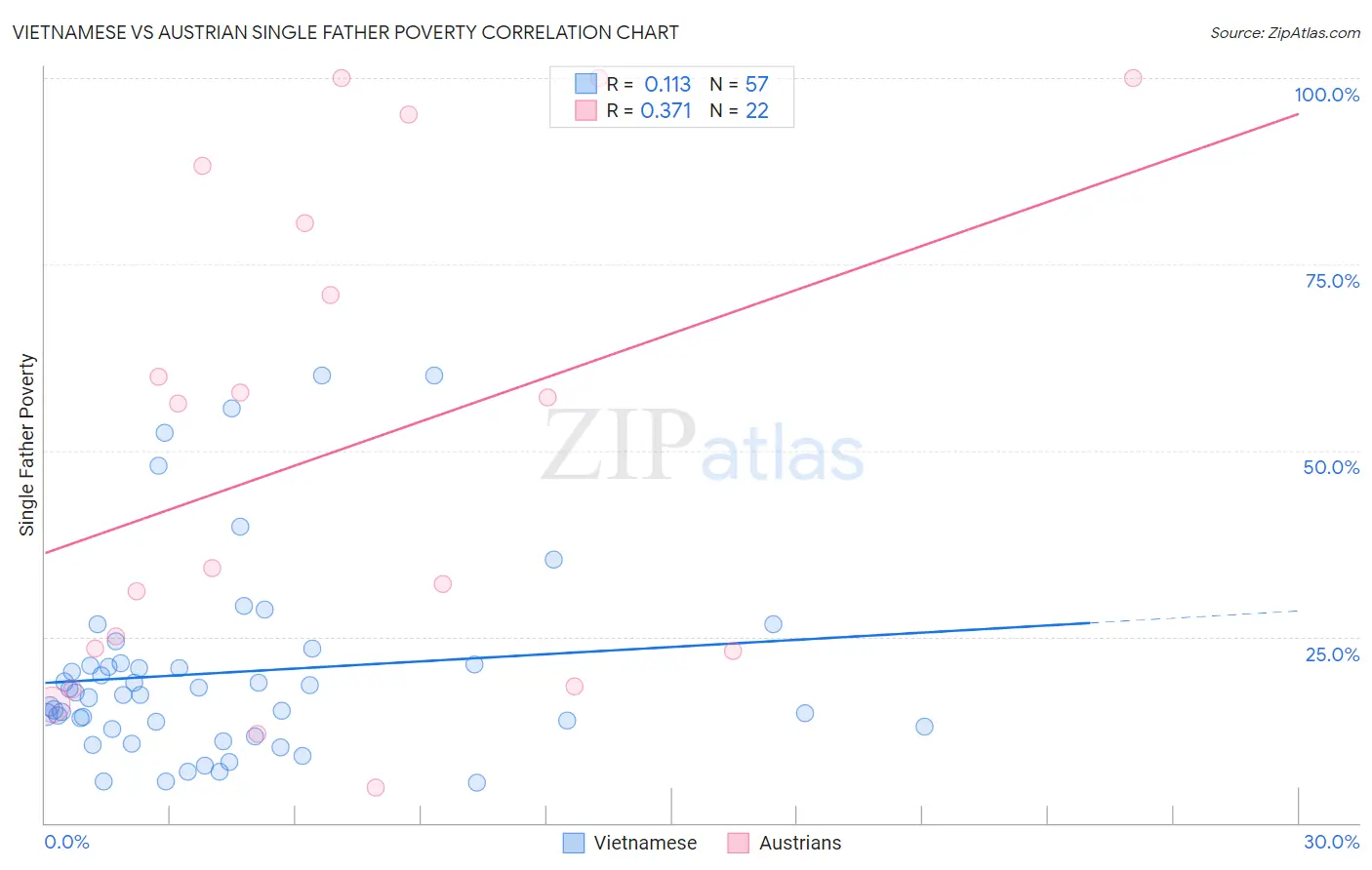 Vietnamese vs Austrian Single Father Poverty