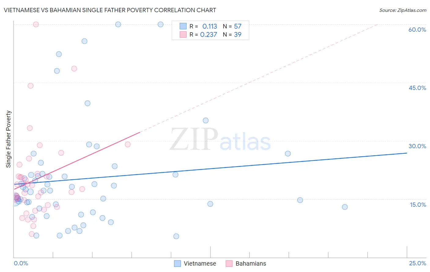 Vietnamese vs Bahamian Single Father Poverty