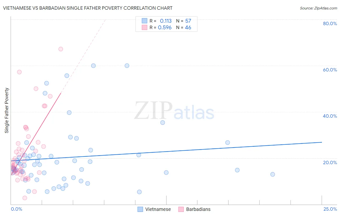 Vietnamese vs Barbadian Single Father Poverty