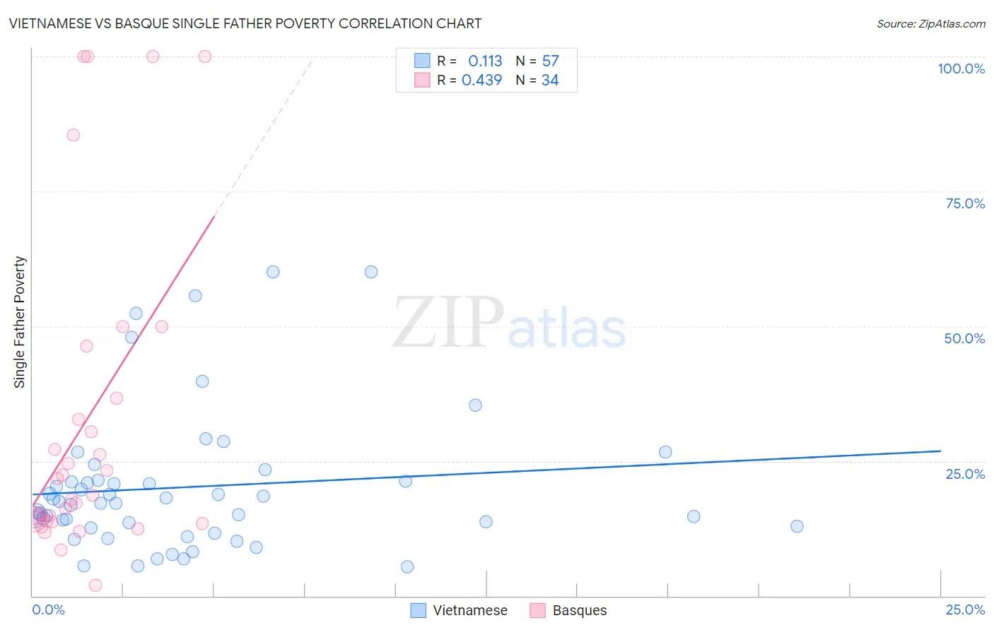 Vietnamese vs Basque Single Father Poverty