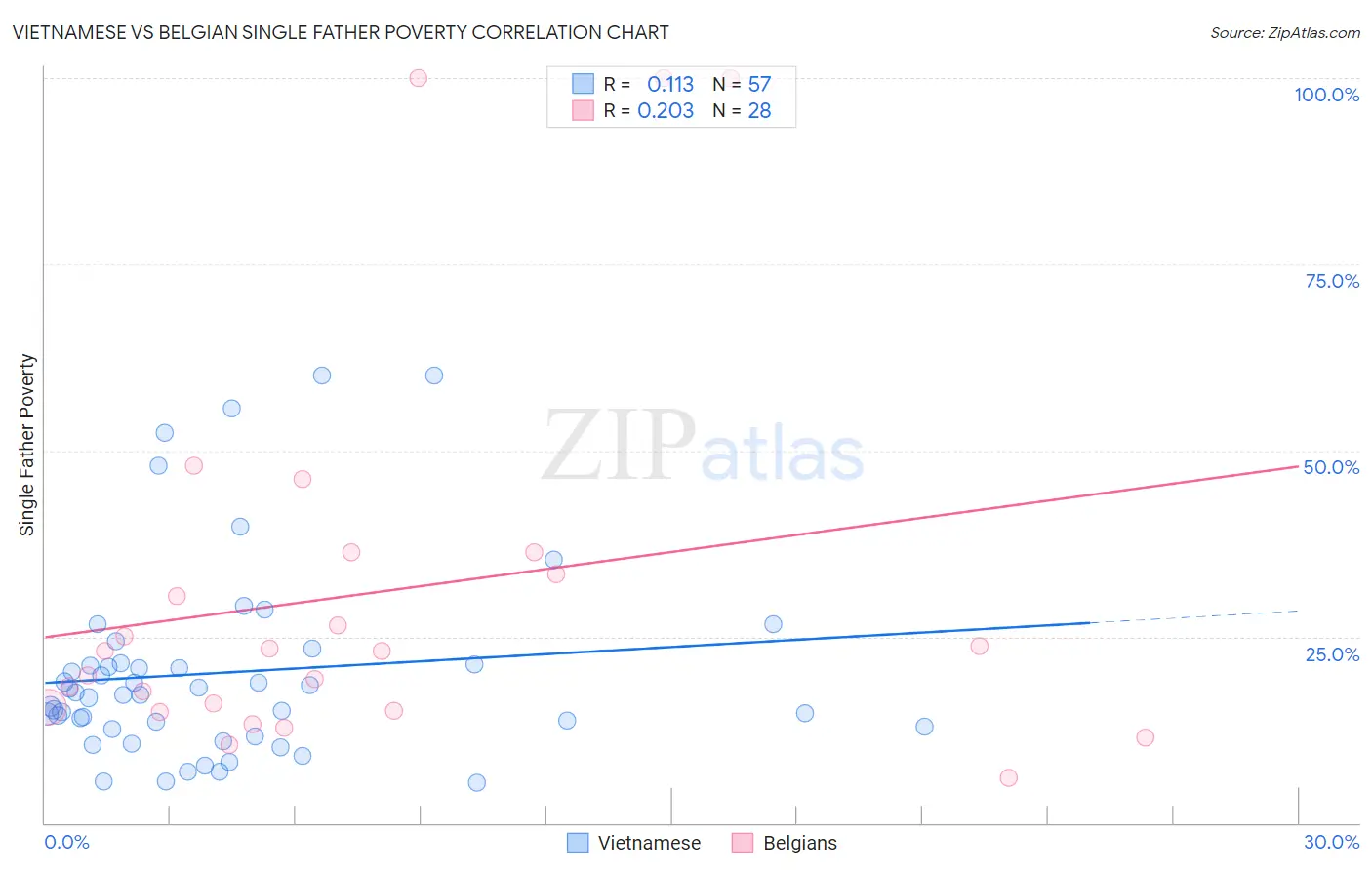 Vietnamese vs Belgian Single Father Poverty