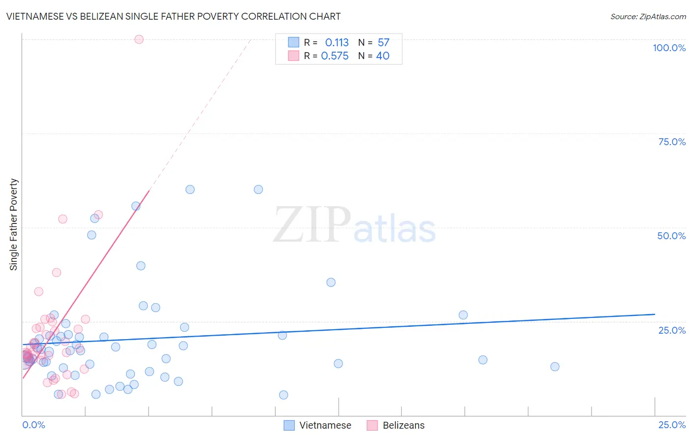Vietnamese vs Belizean Single Father Poverty