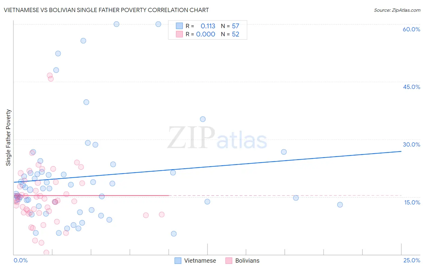 Vietnamese vs Bolivian Single Father Poverty