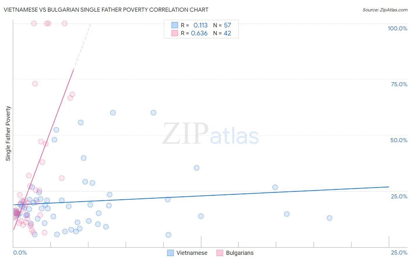 Vietnamese vs Bulgarian Single Father Poverty