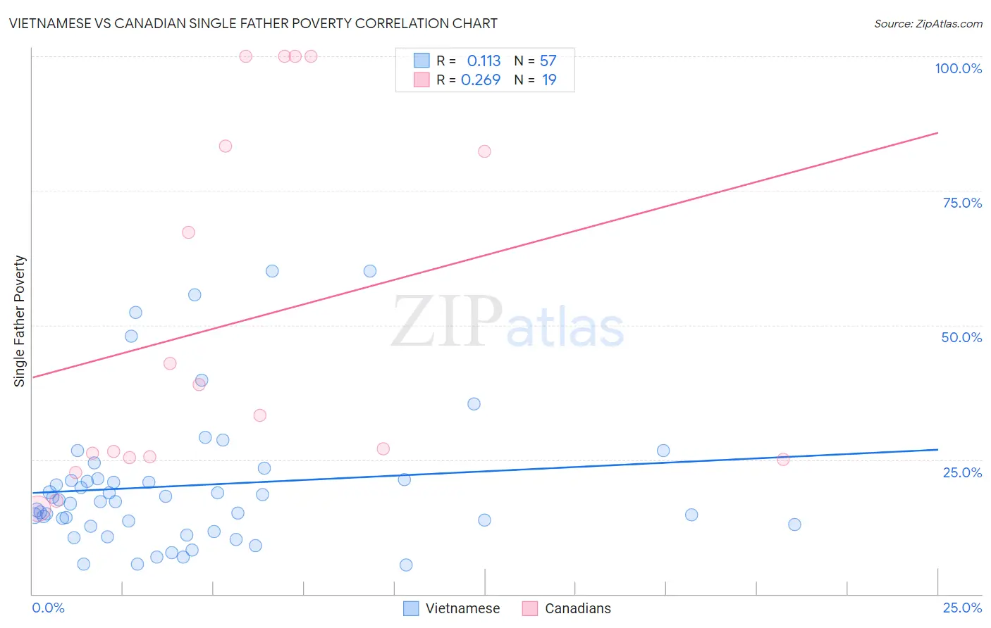 Vietnamese vs Canadian Single Father Poverty