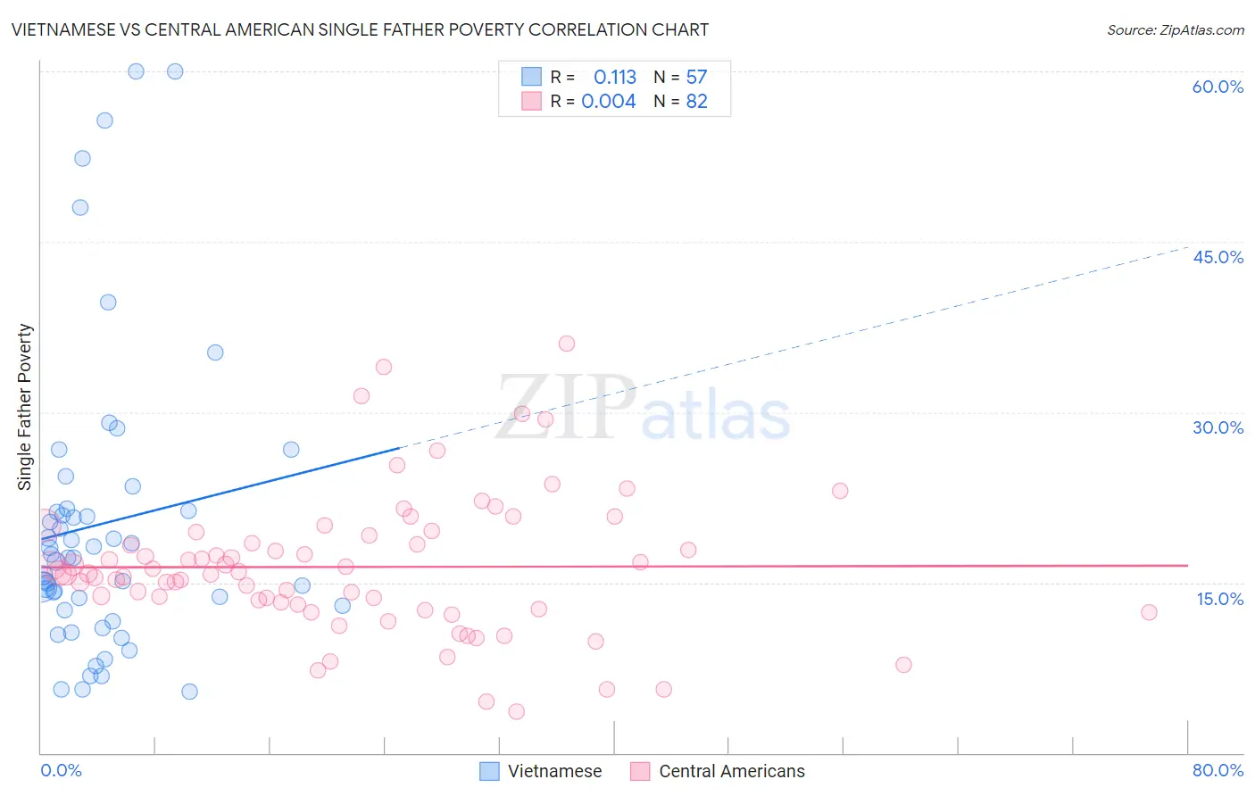 Vietnamese vs Central American Single Father Poverty