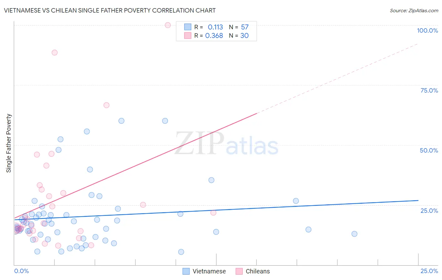 Vietnamese vs Chilean Single Father Poverty