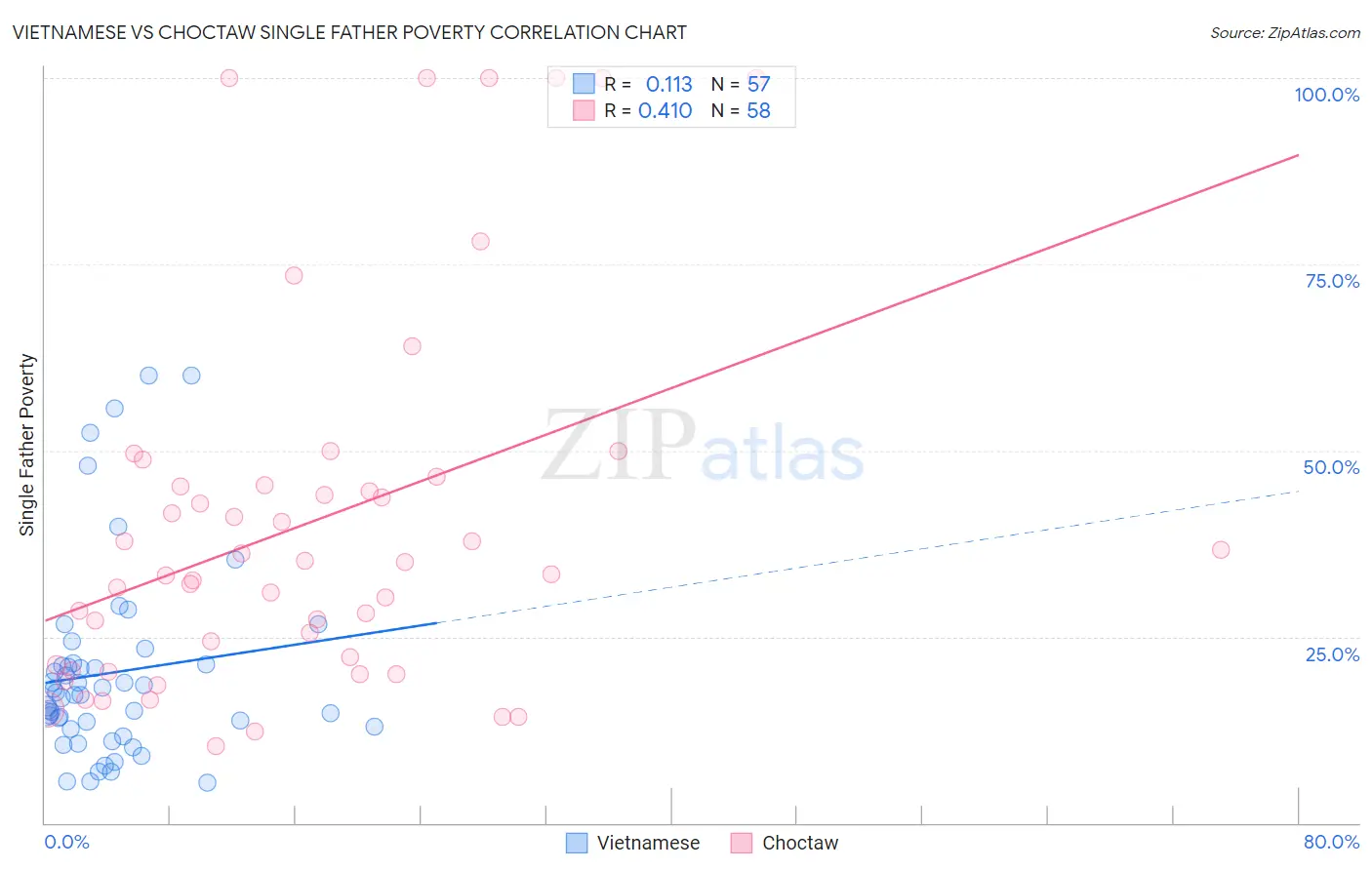 Vietnamese vs Choctaw Single Father Poverty