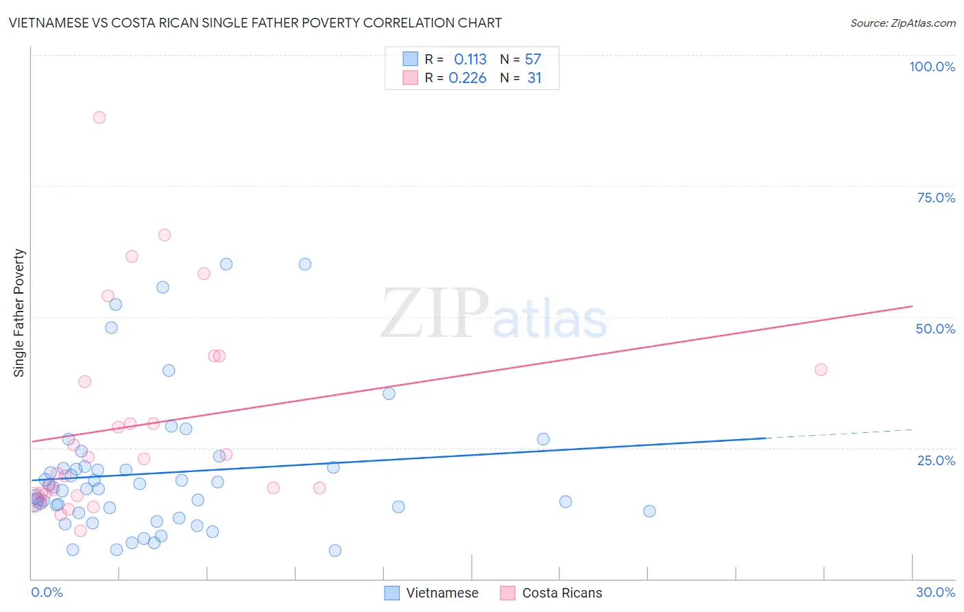 Vietnamese vs Costa Rican Single Father Poverty